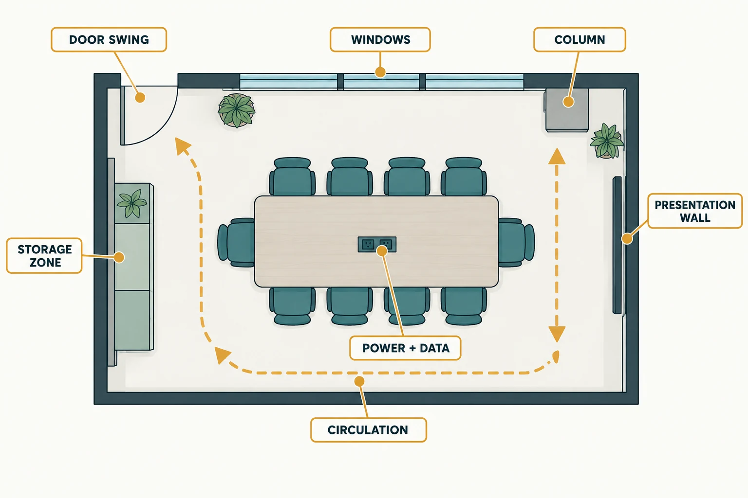 Concept floor plan labelling doors, windows, circulation, power, data and storage around office furniture