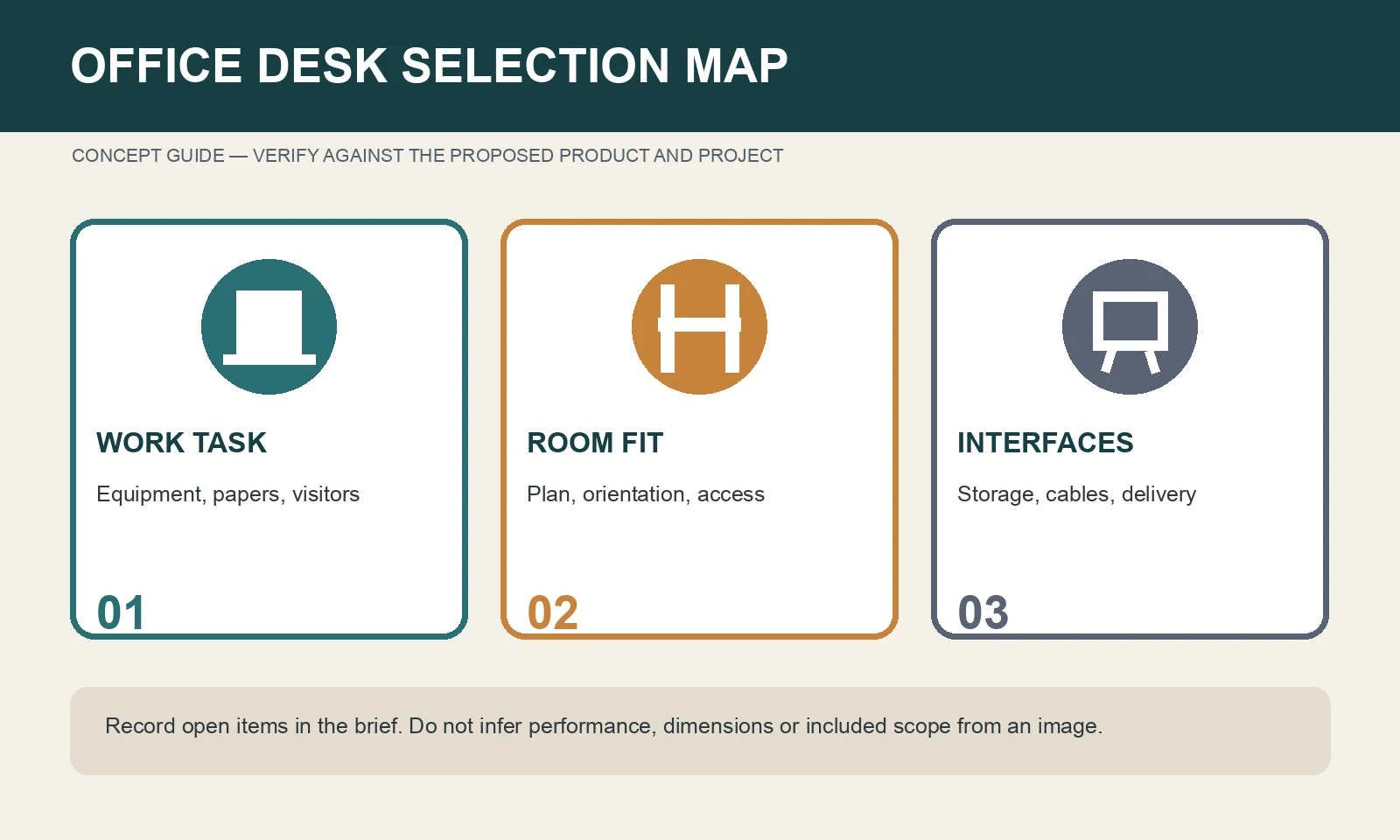 Concept guide for comparing work task, room fit and desk interfaces