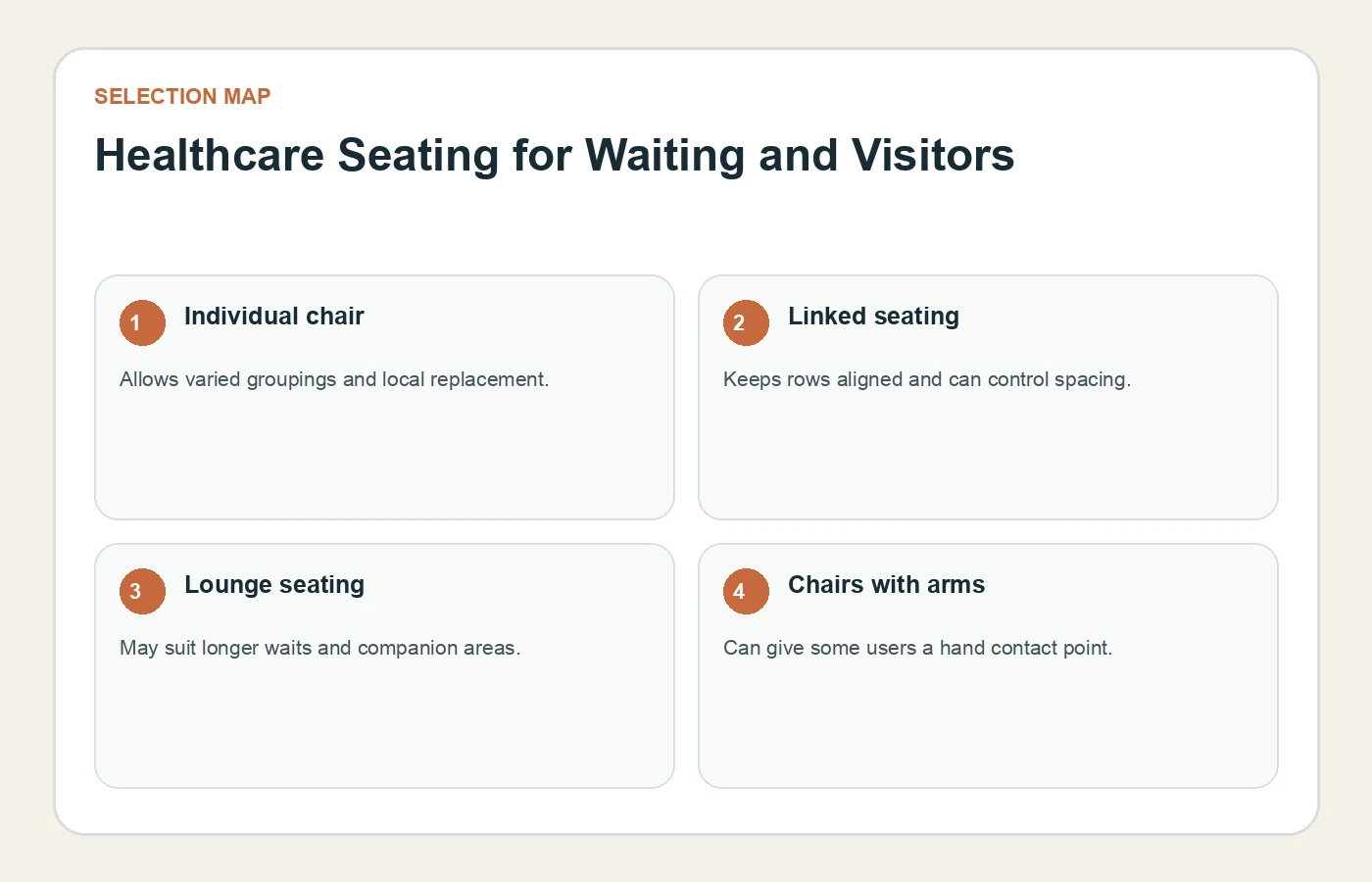 Selection concept for Healthcare Seating for Waiting and Visitors