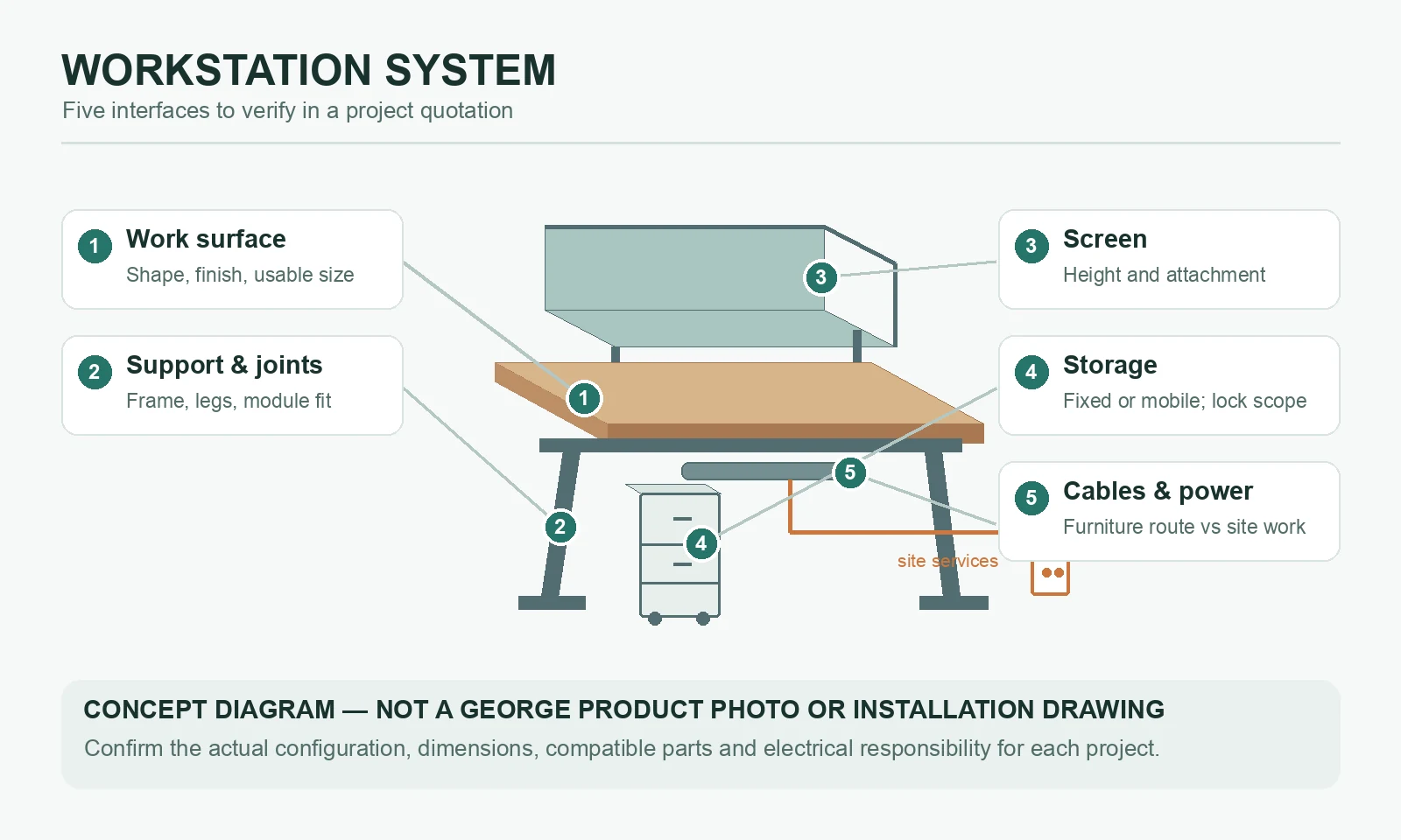 Concept diagram labelling a workstation's work surface, support and joints, screen, storage, and cable route, with building power shown as a separate site interface.