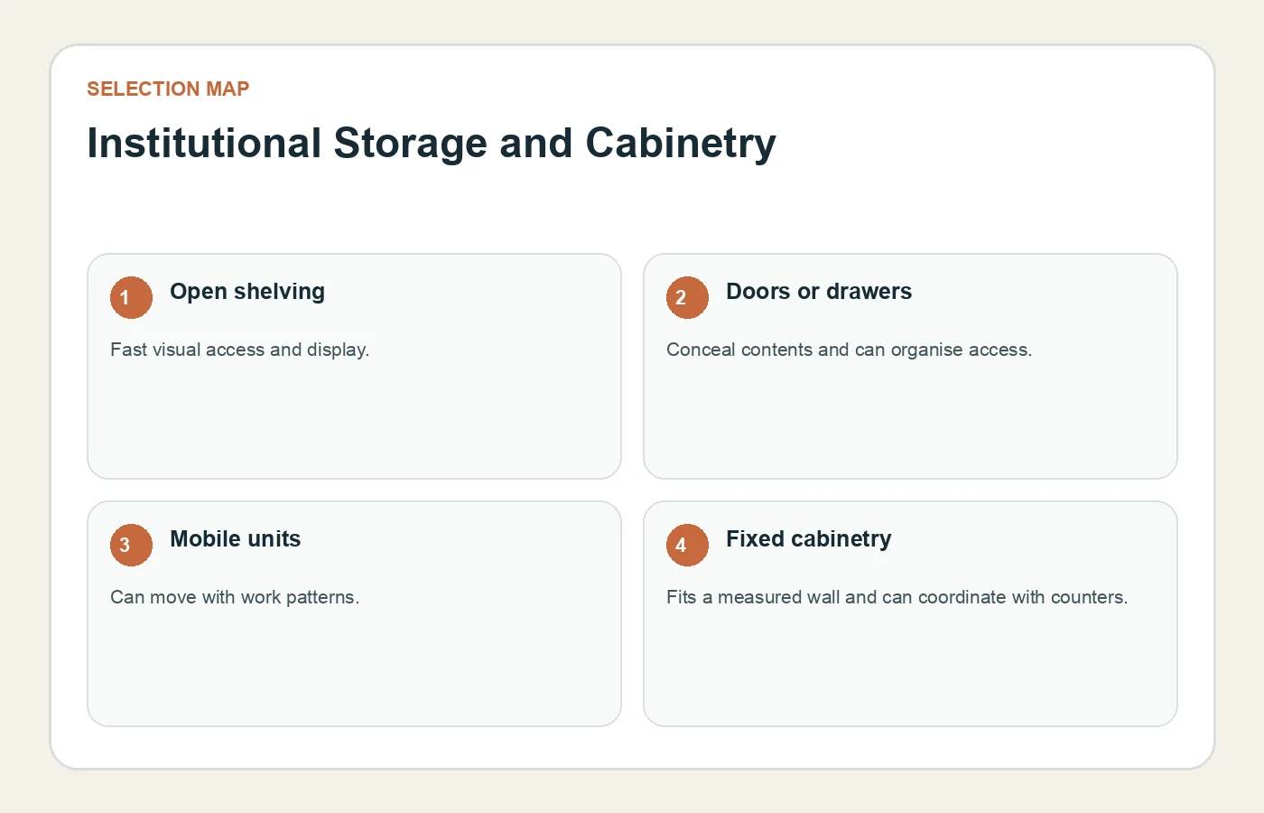 Selection concept for Institutional Storage and Cabinetry